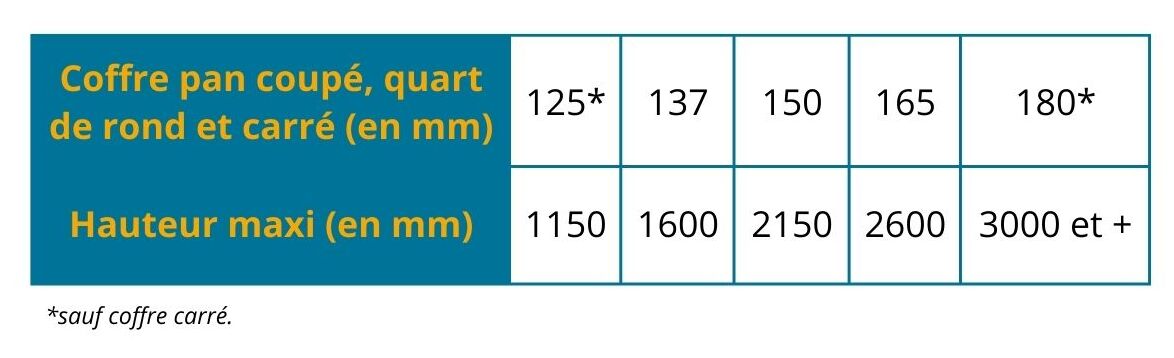 Taille de coffre en fonction de la hauteur maximum du tablier