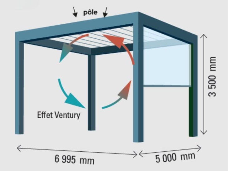 Schéma pergola